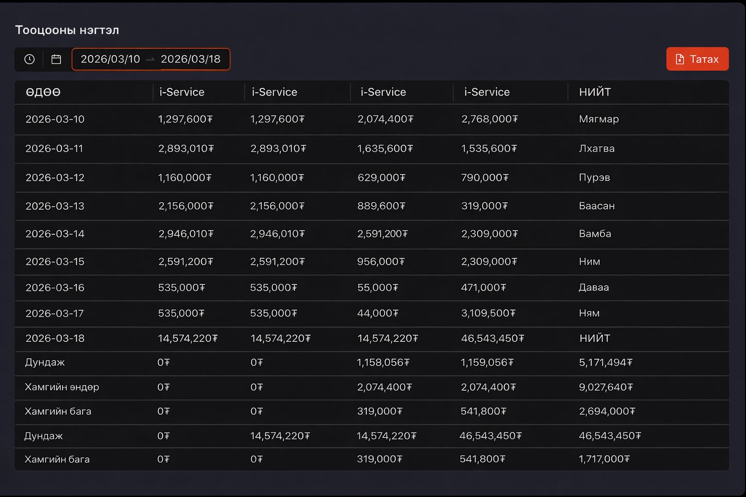 Тооцооны нэгтгэлийн тайлан